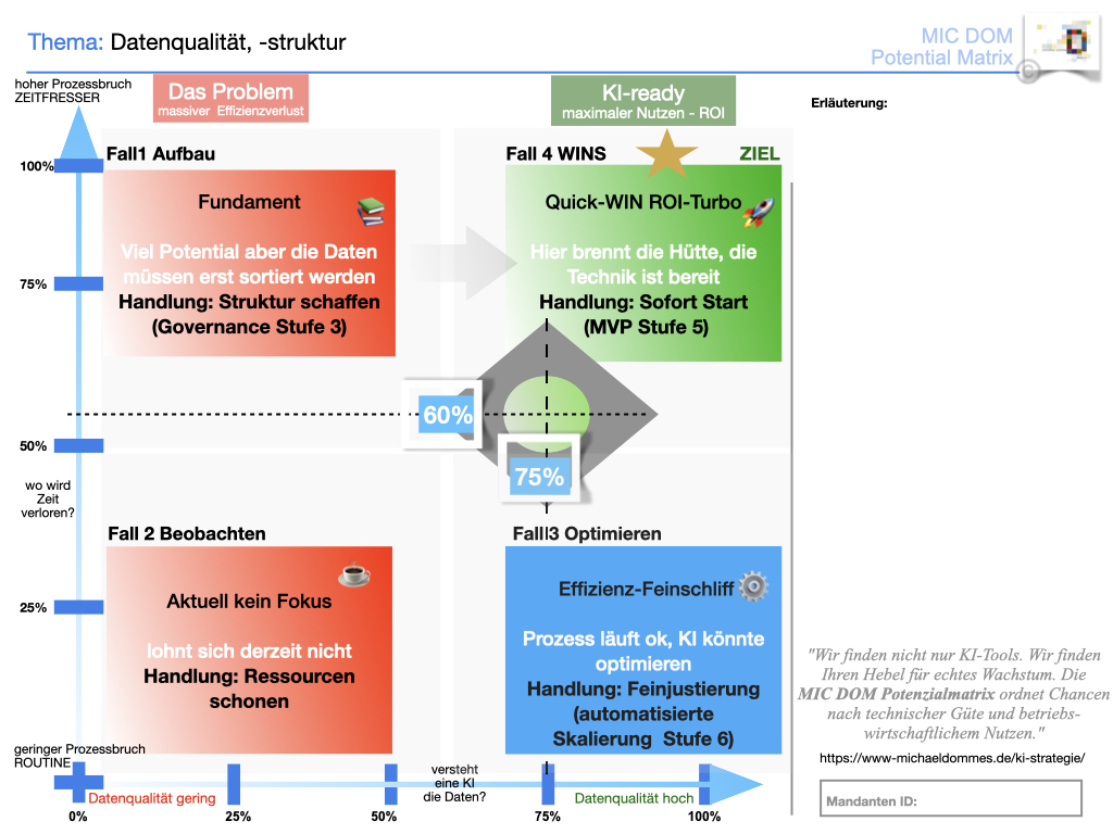 Diagramm der MIC DOM UG Potenzialmatrix zur Analyse von KI-Projekten. Die Grafik zeigt die Einteilung von Geschäftsprozessen anhand der Achsen Prozess-Schmerz und digitaler Reifegrad in vier Quadranten: ROI-Turbo (Quick-Wins), Fundament-Phase (Daten-Governance), Effizienz-Feinschliff und Parkposition.