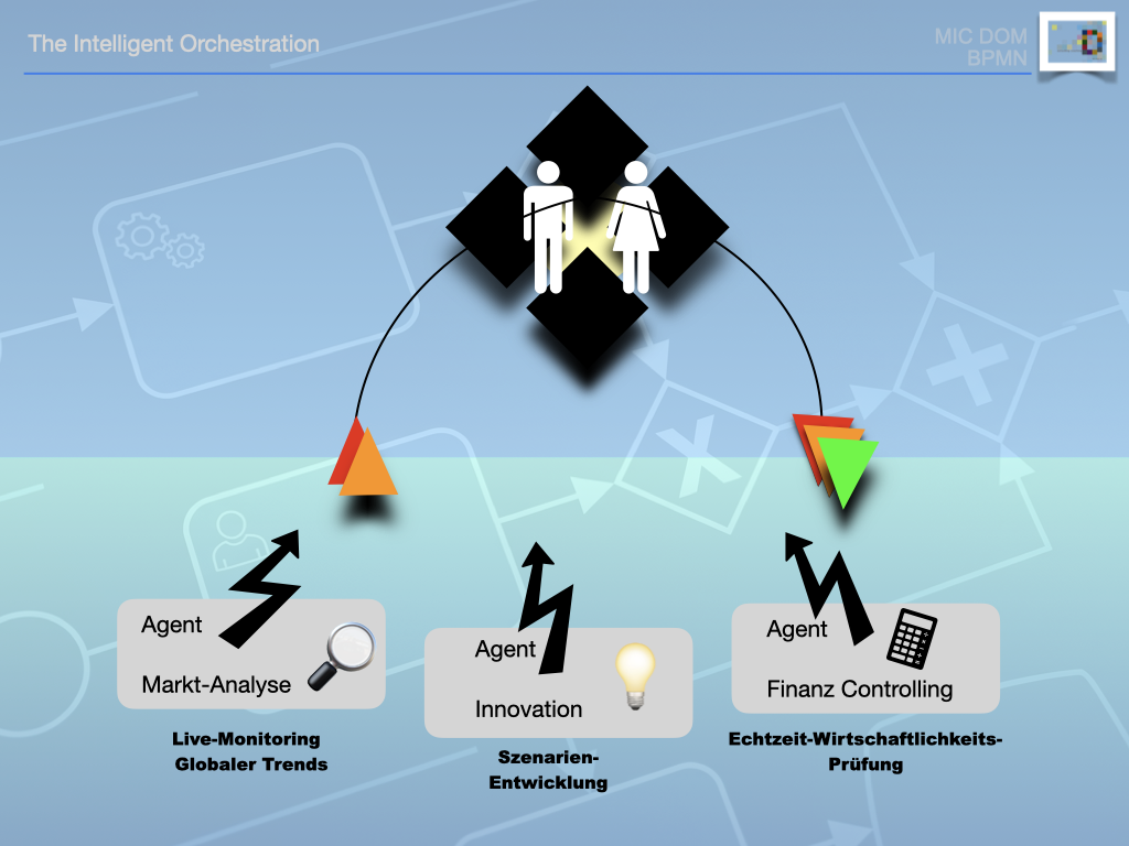 Visualisierung des MIC DOM Intelligent Orchestration Modells. Gezeigt werden drei KI-Agenten (Markt-Analyse, Innovation, Finanz-Controlling), die Informationen an ein zentrales menschliches Entscheidungs-Gateway liefern. Die Grafik verdeutlicht das Zusammenspiel von Mensch und Maschine in der KI-Strategie-BPMN.