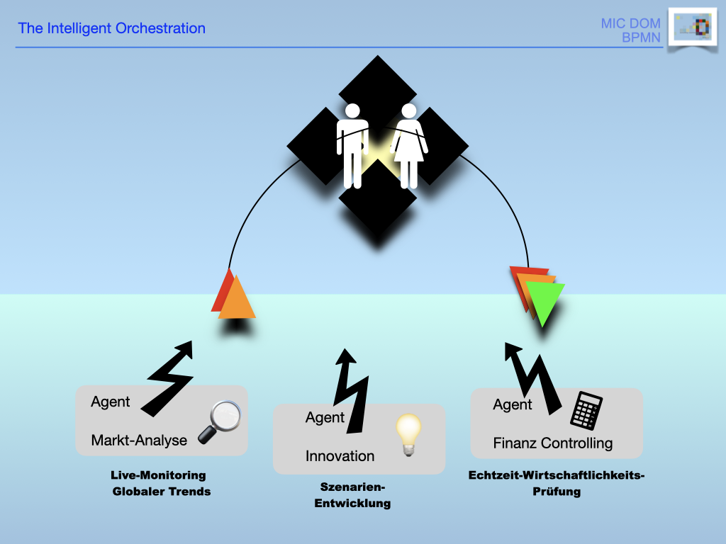 Visualisierung des MIC DOM Intelligent Orchestration Modells. Gezeigt werden drei KI-Agenten (Markt-Analyse, Innovation, Finanz-Controlling), die Informationen an ein zentrales menschliches Entscheidungs-Gateway liefern. Die Grafik verdeutlicht das Zusammenspiel von Mensch und Maschine in der KI-Strategie-BPMN.